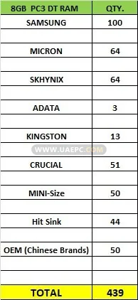 Lot of 439 Units - RAM 8GB PC3 Stock — image 1 · wholesale bulk stock — UAEPC Sharjah & Dubai